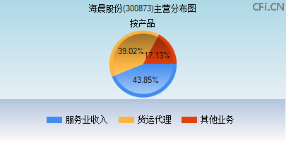 300873主营分布图