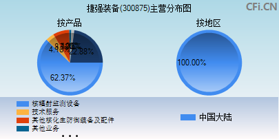 300875主营分布图 300875主营分布图