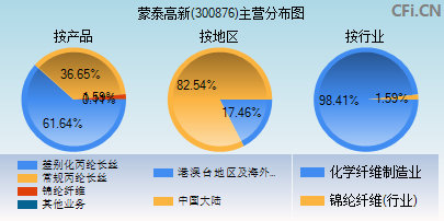 300876主营分布图