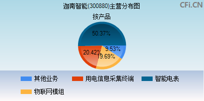 300880主营分布图 300880主营分布图