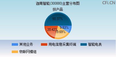 300880主营分布图