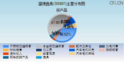 300881主营分布图