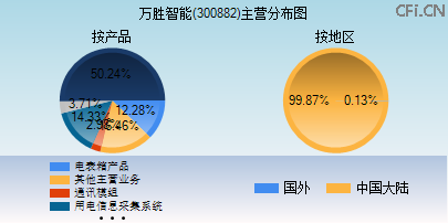 300882主营分布图