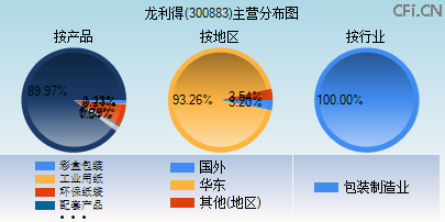 300883主营分布图