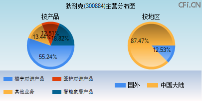 300884主营分布图