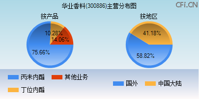 300886主营分布图 300886主营分布图