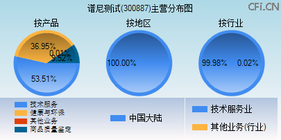 300887主营分布图 300887主营分布图