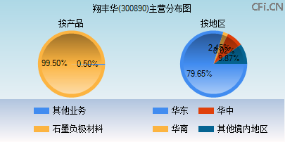 300890主营分布图