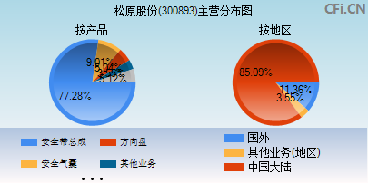 300893主营分布图