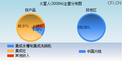 300894主营分布图 300894主营分布图