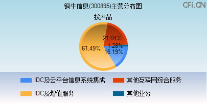 300895主营分布图