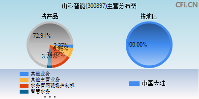 300897主营分布图