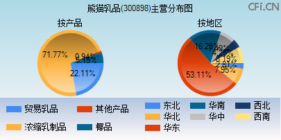 300898主营分布图 300898主营分布图