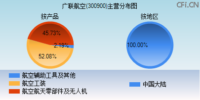 300900主营分布图