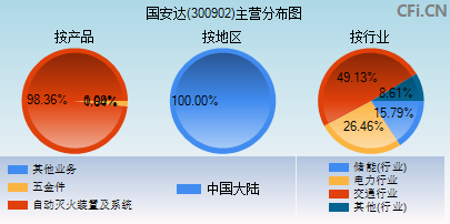 300902主营分布图