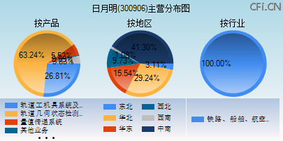 300906主营分布图 300906主营分布图