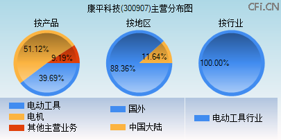 300907主营分布图