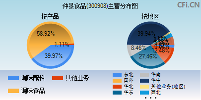 300908主营分布图