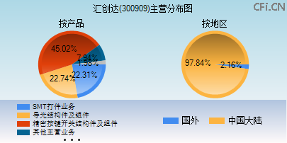 300909主营分布图 300909主营分布图