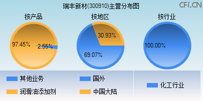 300910主营分布图 300910主营分布图