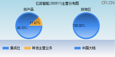 300911主营分布图 300911主营分布图