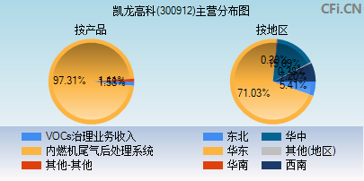 300912主营分布图