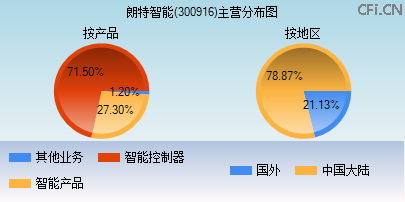 300916主营分布图