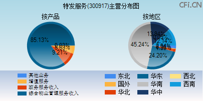 300917主营分布图 300917主营分布图