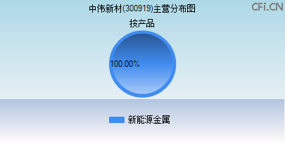 300919主营分布图 300919主营分布图