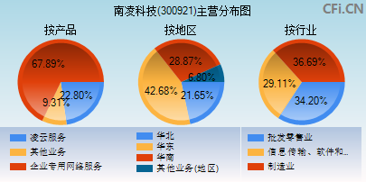 300921主营分布图