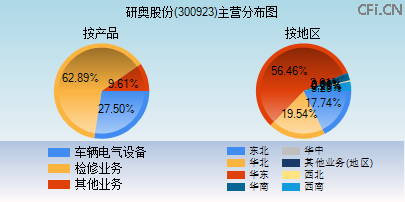 300923主营分布图