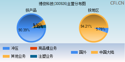 300926主营分布图