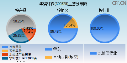 300929主营分布图 300929主营分布图