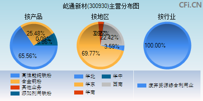 300930主营分布图