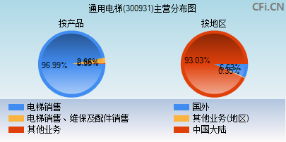 300931主营分布图 300931主营分布图