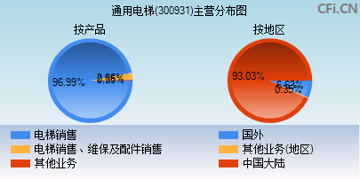 300931主营分布图