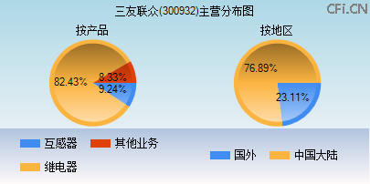 300932主营分布图 300932主营分布图