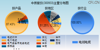 300933主营分布图 300933主营分布图