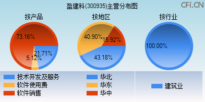 300935主营分布图 300935主营分布图