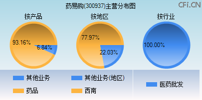 300937主营分布图 300937主营分布图