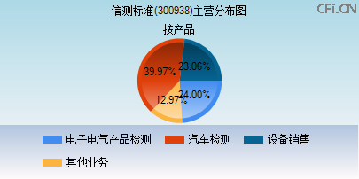 300938主营分布图 300938主营分布图