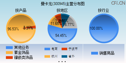 300945主营分布图