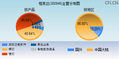 300946主营分布图