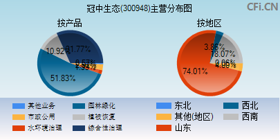 300948主营分布图