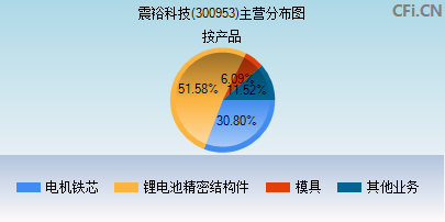 300953主营分布图 300953主营分布图