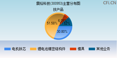 300953主营分布图