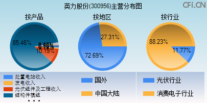 300956主营分布图