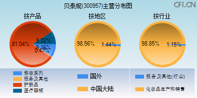 300957主营分布图