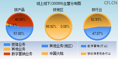 300959主营分布图