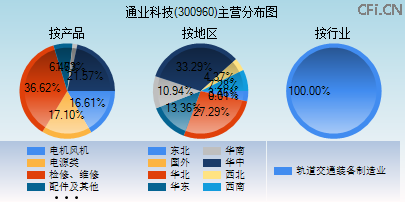 300960主营分布图 300960主营分布图